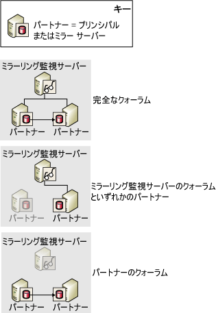 クォーラム: 完全; ミラーリング監視サーバーおよびパートナー; 両方のパートナー