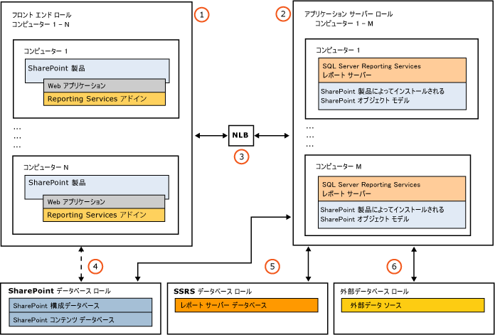 多数のサーバーを使用する配置の例