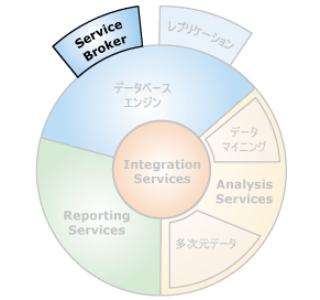 SQL Server Service Broker コンポーネント インターフェイス