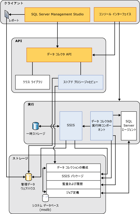 データ コレクターのアーキテクチャ