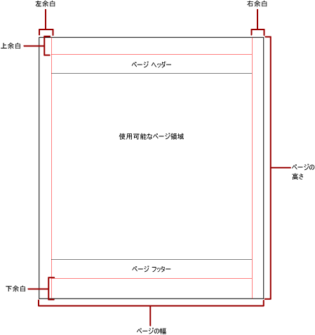 余白と使用可能領域のある物理ページ