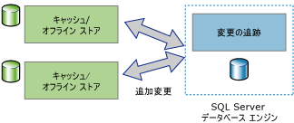 二方向の同期アプリケーション