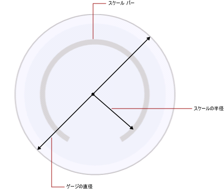 ゲージの直径を基準にしたスケールの半径