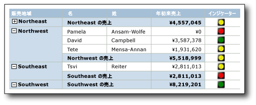 テーブルの行にインジケーターを含むレポート