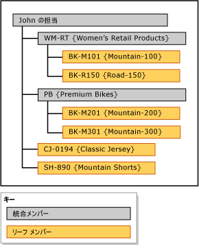 コレクションの例