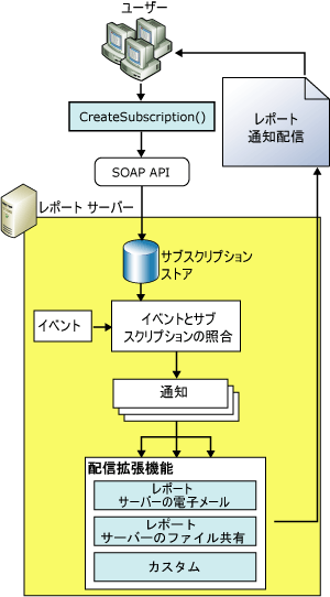 Reporting Services の配信拡張アーキテクチャ