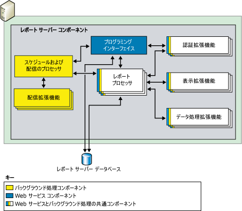 レポート サーバー コンポーネント