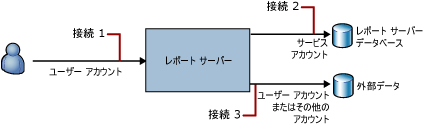 Reporting Services での接続