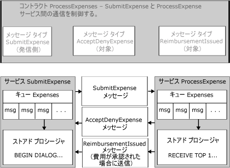 メッセージ交換におけるメッセージの関係と流れ