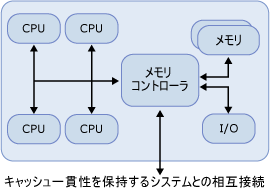4 基のプロセッサで構成される NUMA ノード