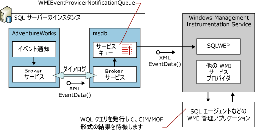 サーバー イベントの WMI プロバイダーのフロー図