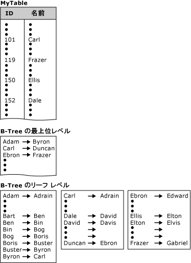 インデックス B-Tree を持つデータベース テーブルの図
