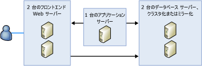 Bb510781.sharedpointrs_serverfarm(ja-jp,SQL.100).gif