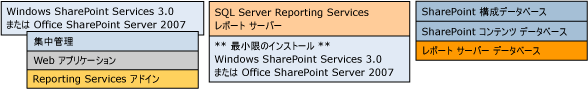 Bb510781.sharepointRScompdesc_multiple3srv(ja-jp,SQL.100).gif