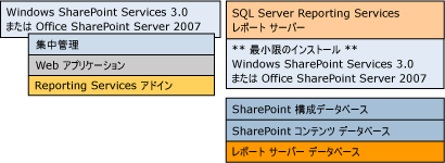 Bb510781.sharepointRScompdesc_multiple(ja-jp,SQL.100).gif