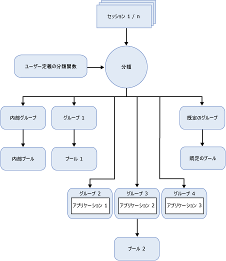 リソース ガバナの機能コンポーネント