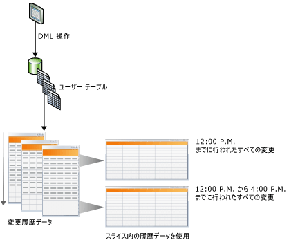 変更データ キャプチャの概念図