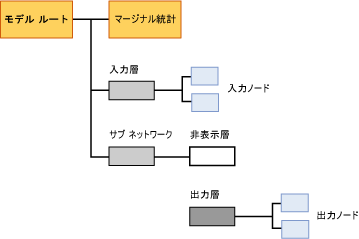 ロジスティック回帰モデルのコンテンツの構造