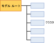 クラスタのモデル コンテンツの構造