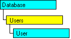 現在のオブジェクトを表す SQL-DMO オブジェクト モデル