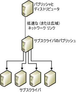 データの再パブリッシュ