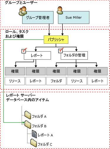 役割の割り当て図