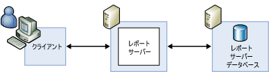 標準的なサーバー配置構成