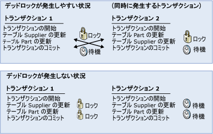 デッドロック回避の図