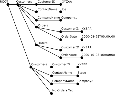 解析された XML のツリー