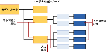 naive bayes のモデル コンテンツの構造