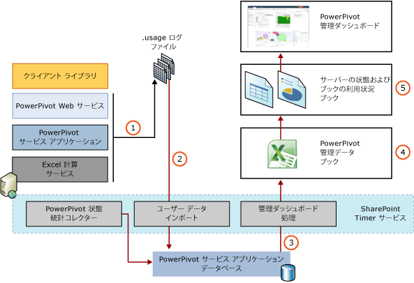 使用状況データ収集のコンポーネントおよびプロセス