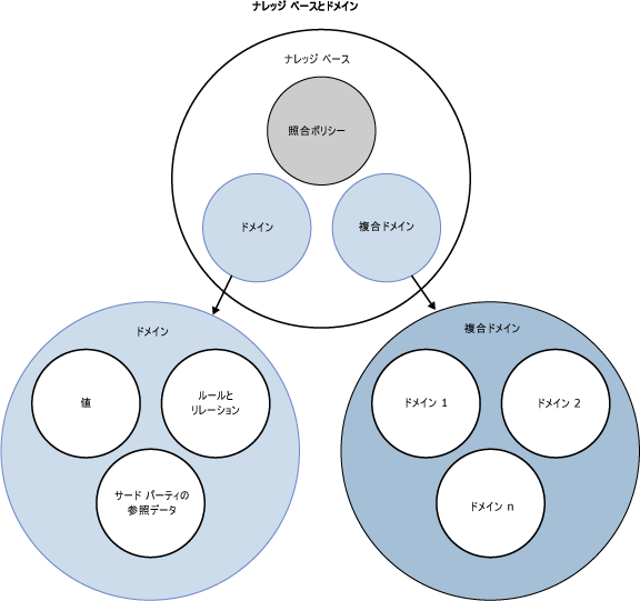 DQS のナレッジ ベースとドメイン