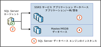 サービス アプリケーション データベースへの SQL エージェント権限