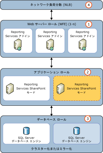 Reporting Services アプリケーション サーバーの追加