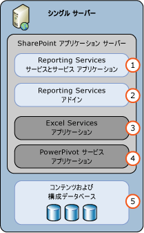 SSAS SharePoint モードのシングル サーバー配置