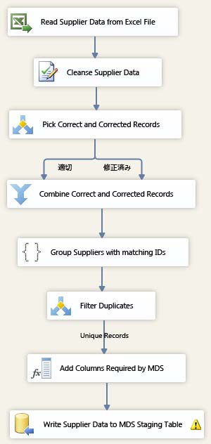完了したデータ フロー