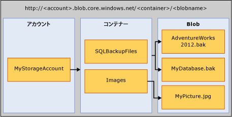 Azure BLOB ストレージ