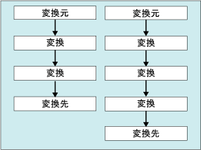 データ フロー