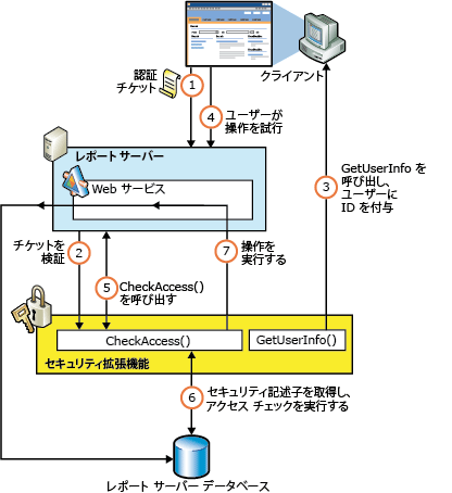 Reporting Services のセキュリティ承認フロー