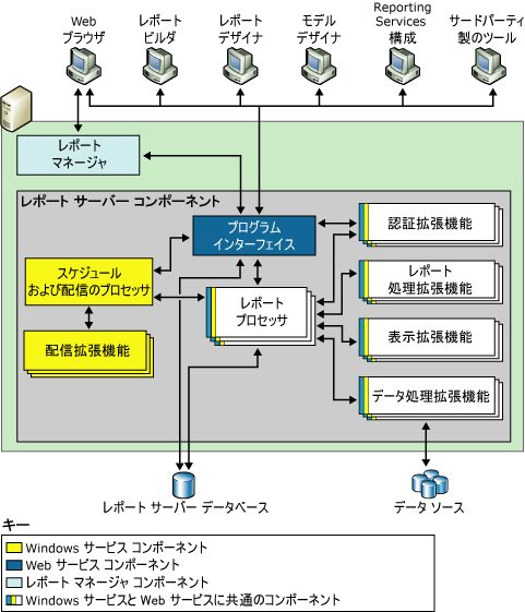 Reporting Services のアーキテクチャ