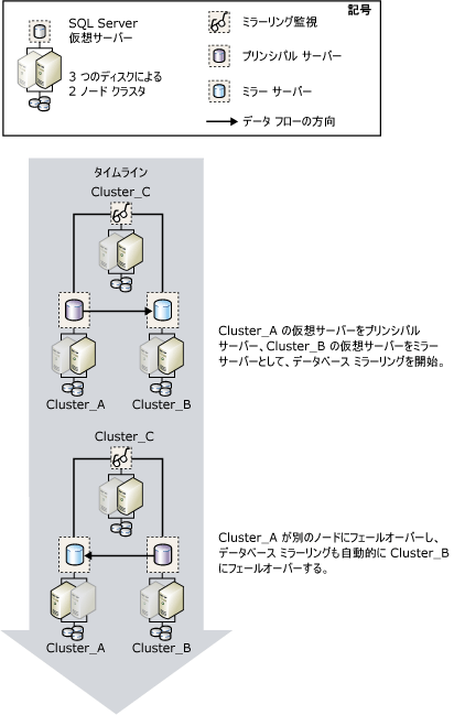 クラスターでのフェールオーバー