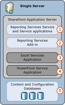SSAS SharePoint モードのシングル サーバー展開 SSAS SharePoint モードのシングル サーバー展開
