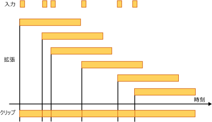 ClipEventDuration によるポイントからシグナルへの変換