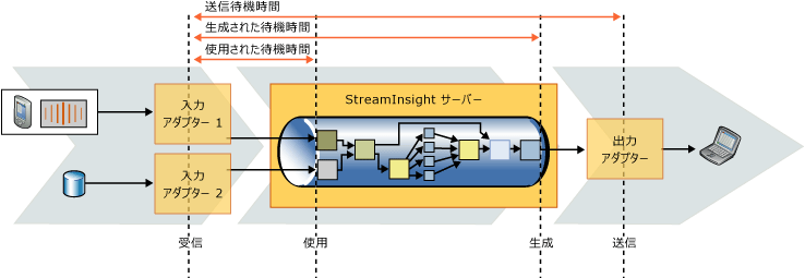 CEP クエリによるイベントの監視