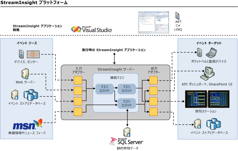 StreamInsight のアーキテクチャ図