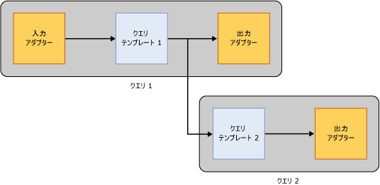 クエリ 2 がクエリ 1 のデータを呼び出す。