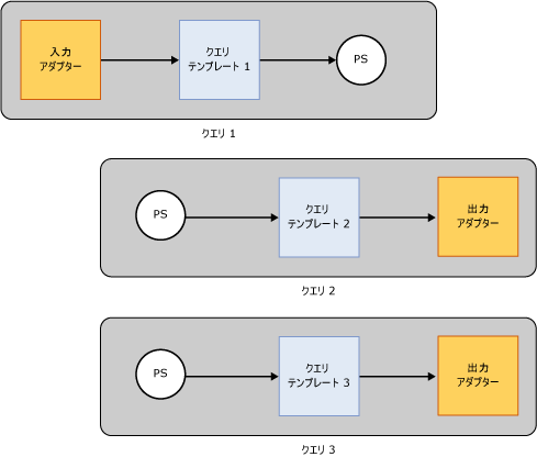 パブリッシュされたストリームを入力として使用するクエリ。