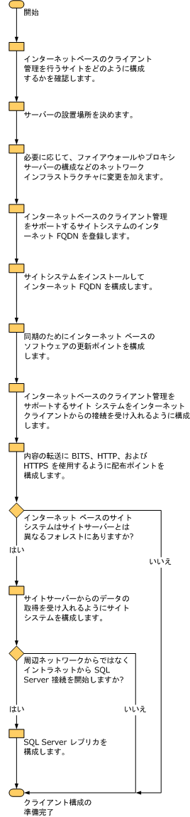 インターネットベース クライアント管理ワークフロー