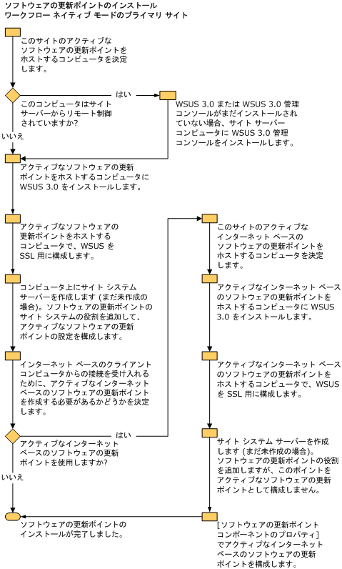 ソフトウェア更新の構成の管理ワークフロー (ネイティブ モード)