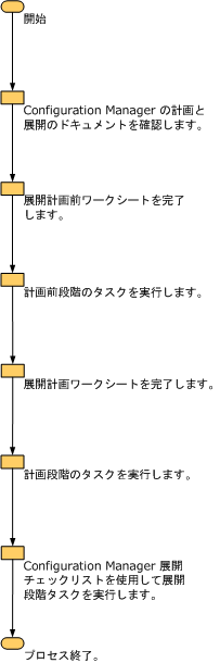 プランニングと展開ワーク フロー